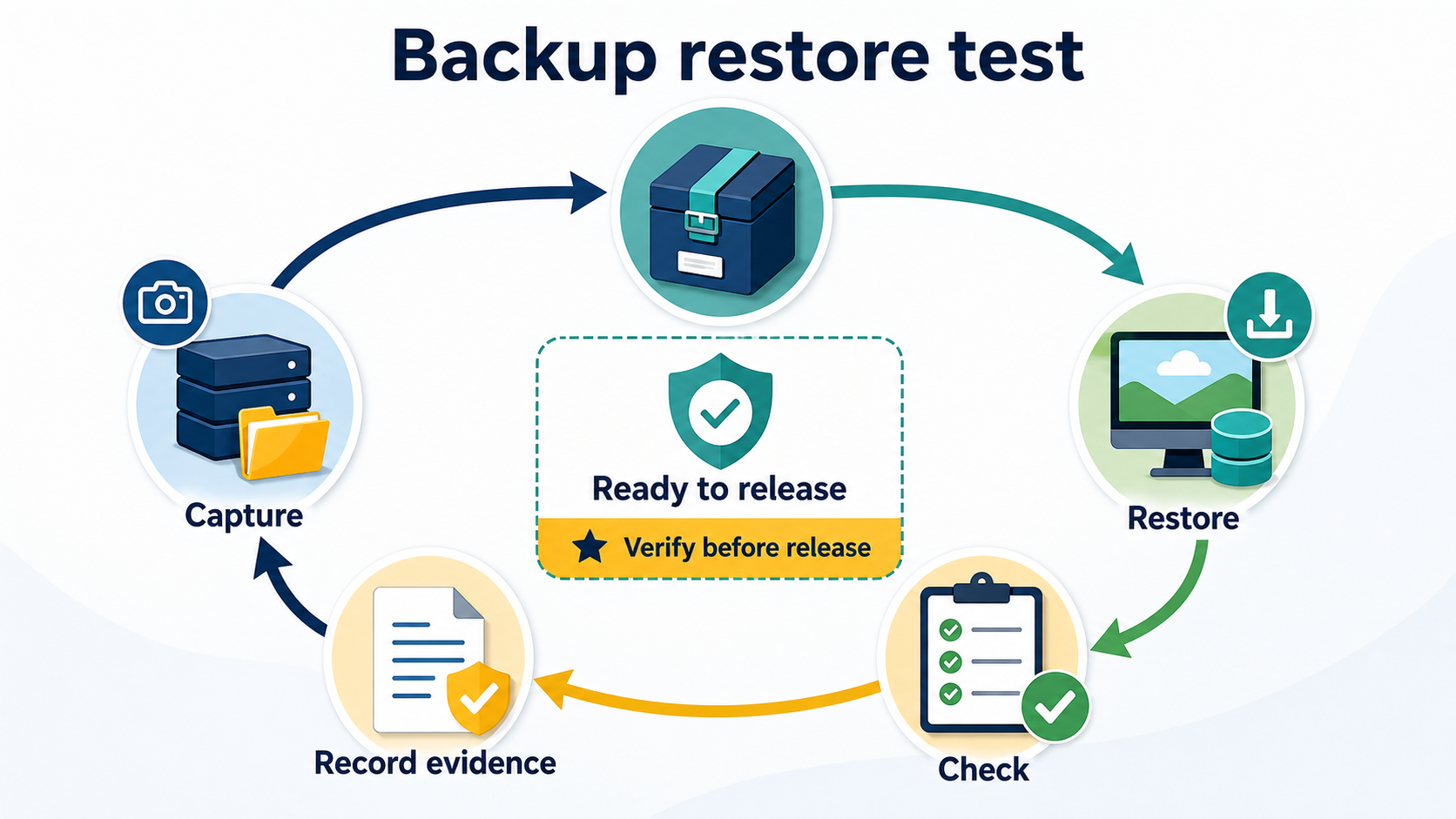 Backup and restore test loop