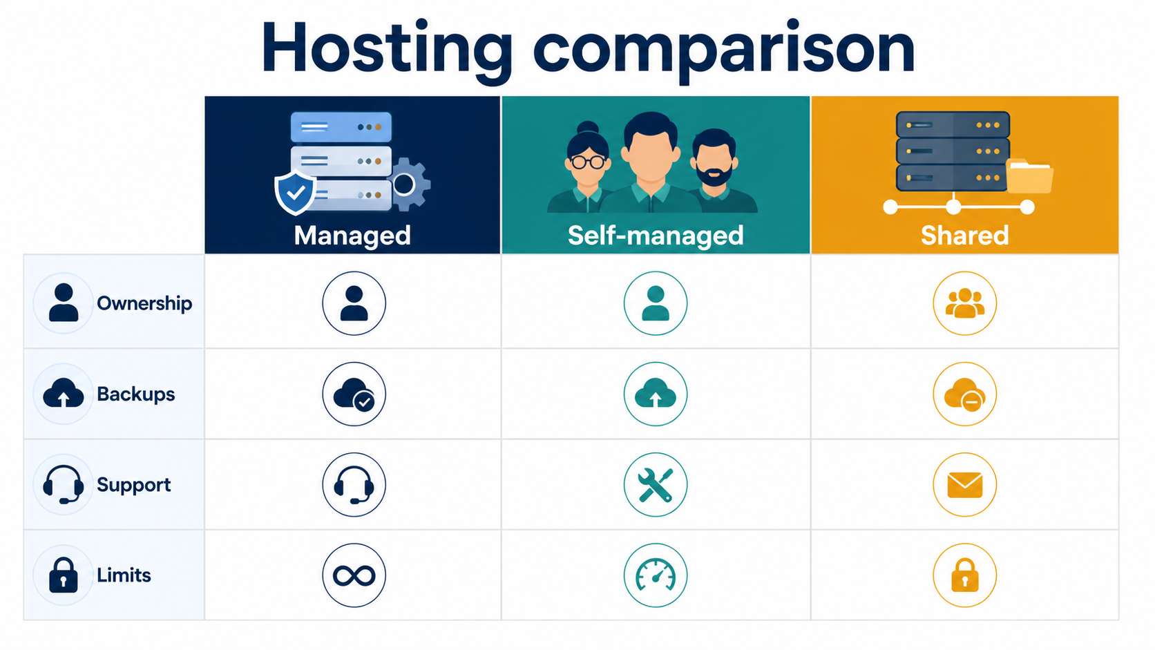 Managed hosting comparison matrix
