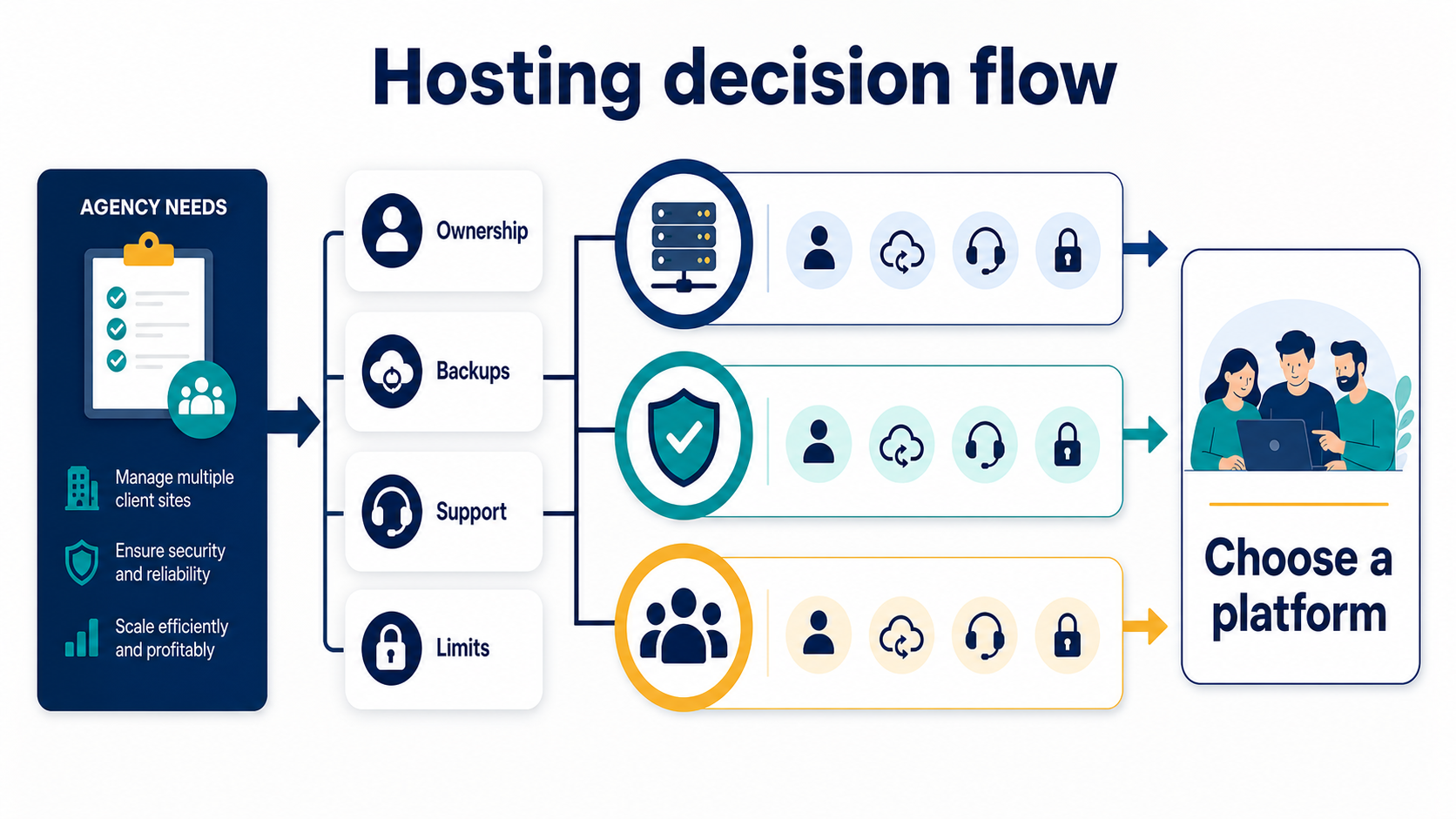 Hosting decision flow