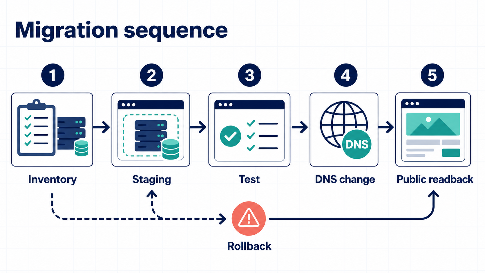 Migration sequence
